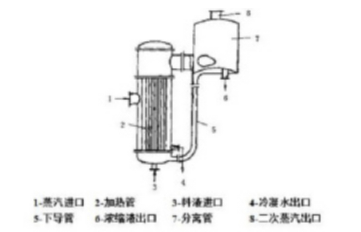 升膜蒸發器